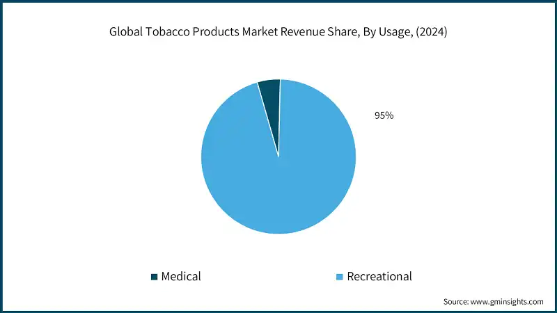 Global Tobacco Products Market Revenue Share, By Usage, (2024)