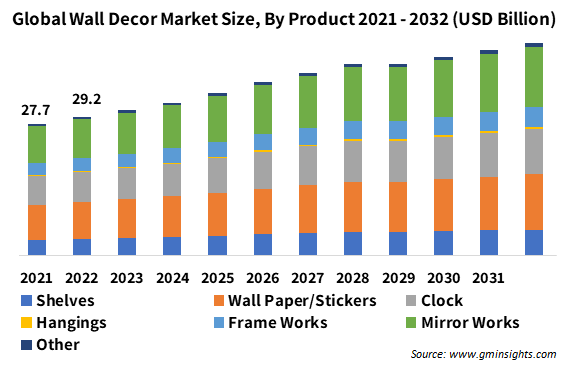 Global Wall Decor Market Size, By Product 