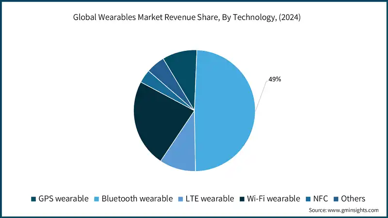 Global Wearables Market Revenue Share, By Technology, (2024)