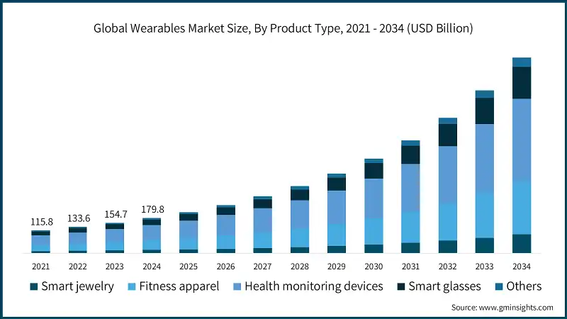 Global Wearables Market Size, By Product Type, 2021 - 2034 (USD Billion)