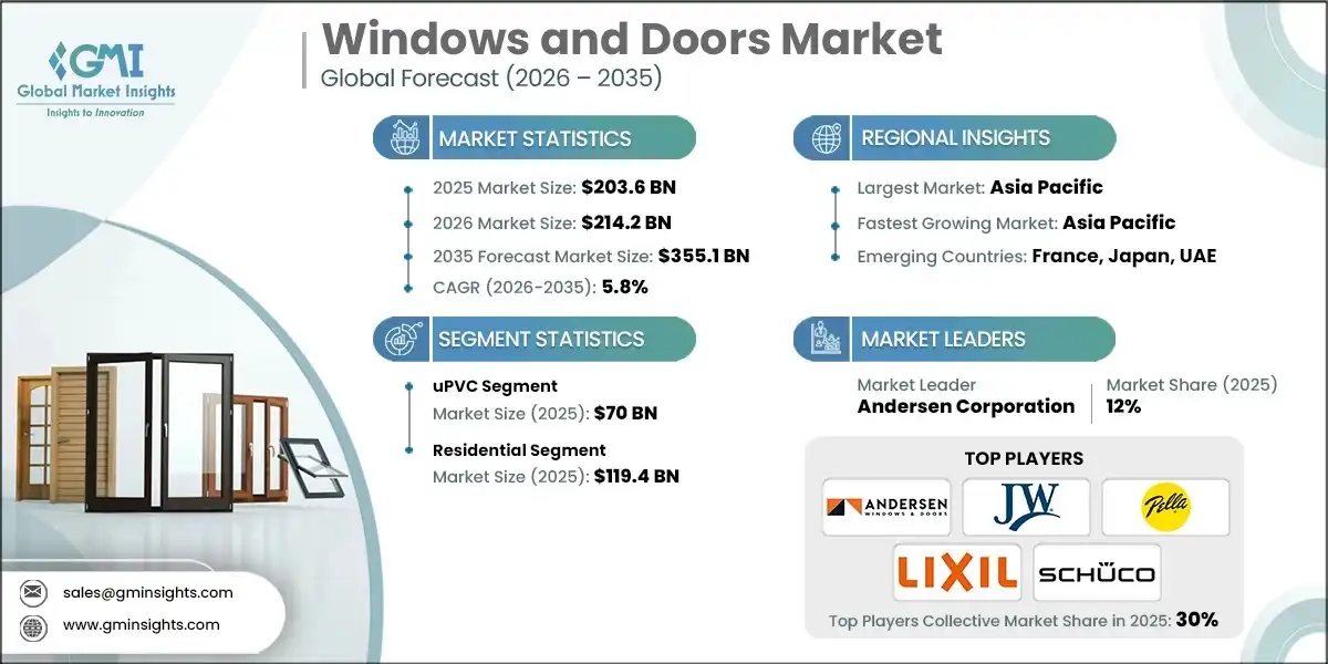 Windows and Doors Market