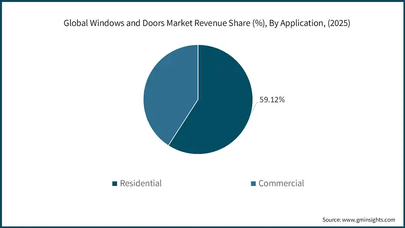 Global Windows and Doors Market Revenue Share (%), By Application, (2025)