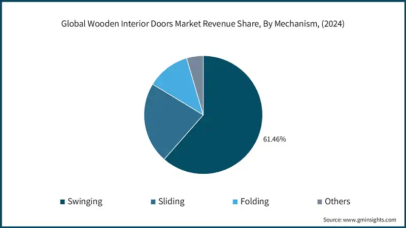 Global Wooden Interior Doors Market Revenue Share, By Mechanism, (2024)