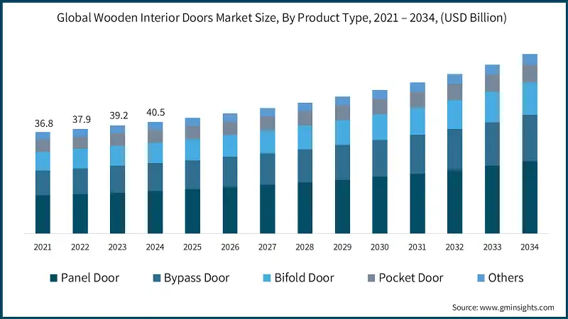 Global Wooden Interior Doors Market Size, By Product Type, 2021 – 2034, (USD Billion)