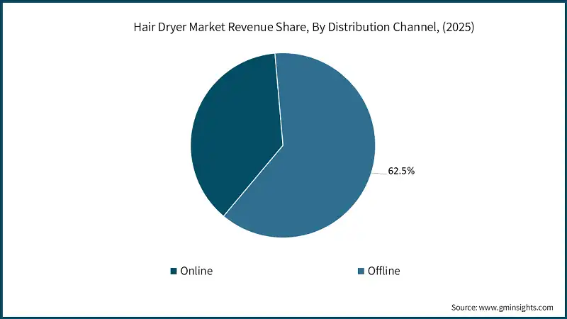 Quota di mercato dei ricavi per canale di distribuzione, (2025)