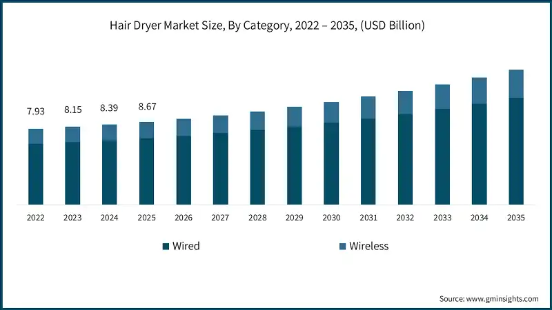 Dimensione del mercato degli asciugacapelli, Per categoria, 2022 – 2035, (USD miliardi)