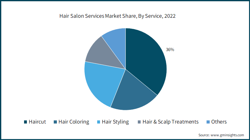 Hair Salon Services Market Share, By Service, 2022