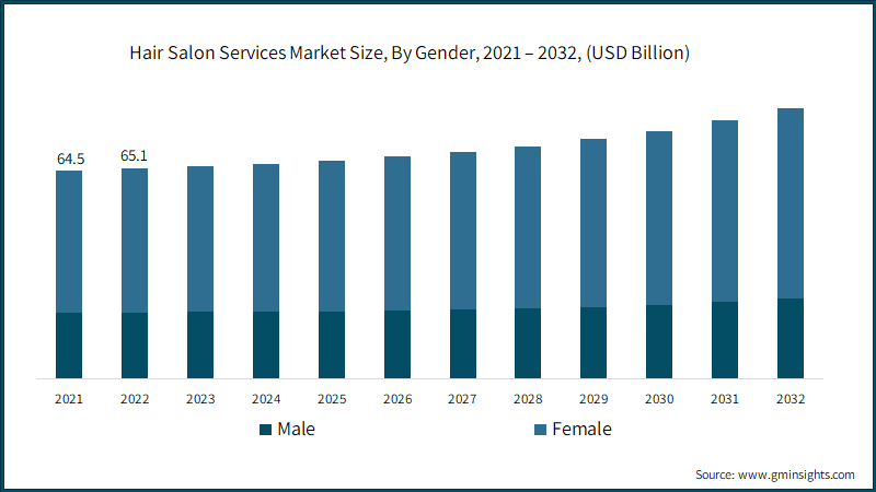 Hair Salon Services Market Size, By Gender, 2021 – 2032, (USD Billion)