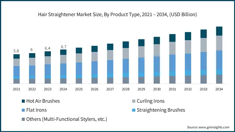 Hair Straightener Market Size, By Product Type, 2021 – 2034, (USD Billion)