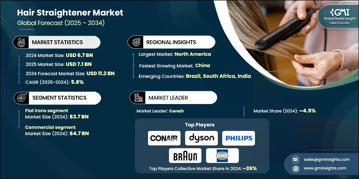 Hair Straightener Market