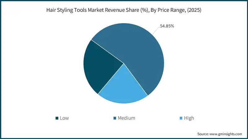 Quota di ricavi del mercato degli strumenti per lo styling dei capelli (%), Per fascia di prezzo, (2025)