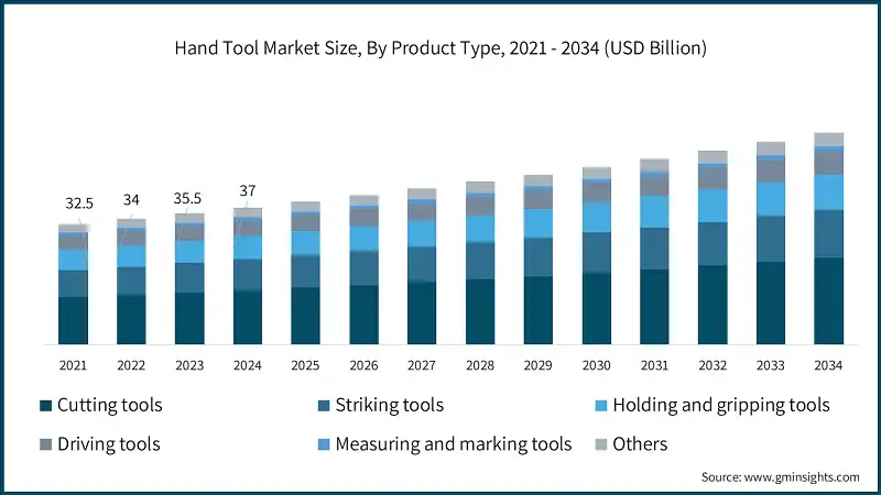 Tamano del Mercado de Herramientas Manuales, Por Tipo de Producto, 2021 - 2034 (USD Billion)