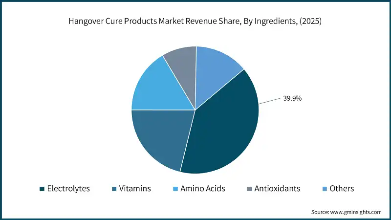 Hangover Cure Products Market Revenue Share, By Ingredients, (2025)