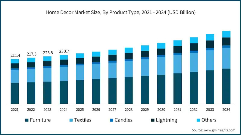 Home Decor Market Size, By Product Type, 2021 - 2034 (USD Billion)