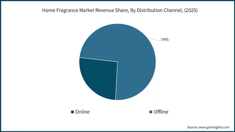 Home Fragrance Market Revenue Share, By Distribution Channel, (2025)
