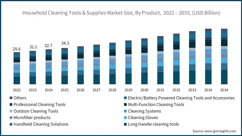 Household Cleaning Tools & Supplies Market Size, By Product,  2022 – 2035, (USD Billion)