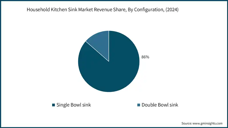 Household Kitchen Sink Market Revenue Share, By Configuration, (2024) Household Kitchen Sink Market Revenue Share, By Configuration, (2024)
