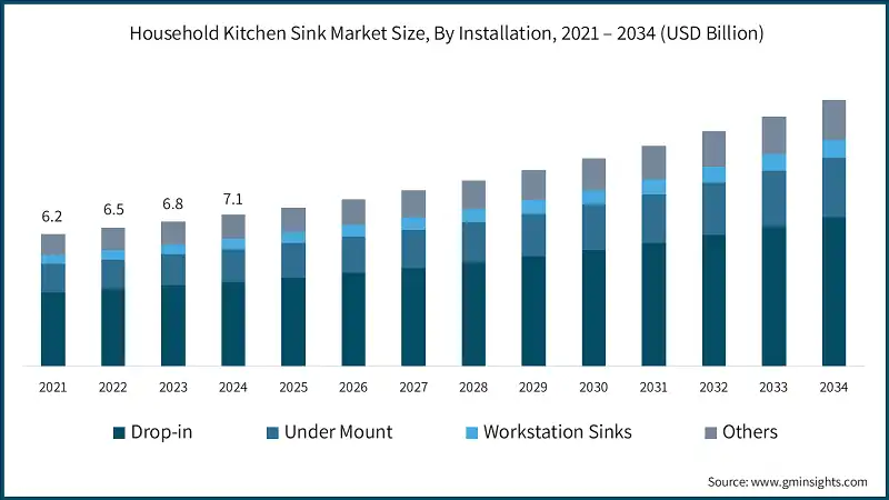 Tamaño del mercado de lavabos de cocina para el hogar, por instalación, 2021 – 2034 (USD Billion)