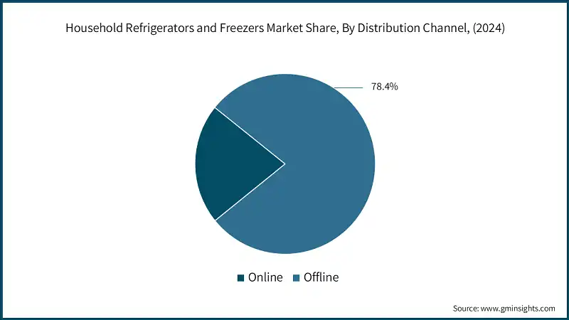 Household Refrigerators and Freezers Market Share, By Distribution Channel, (2024)
