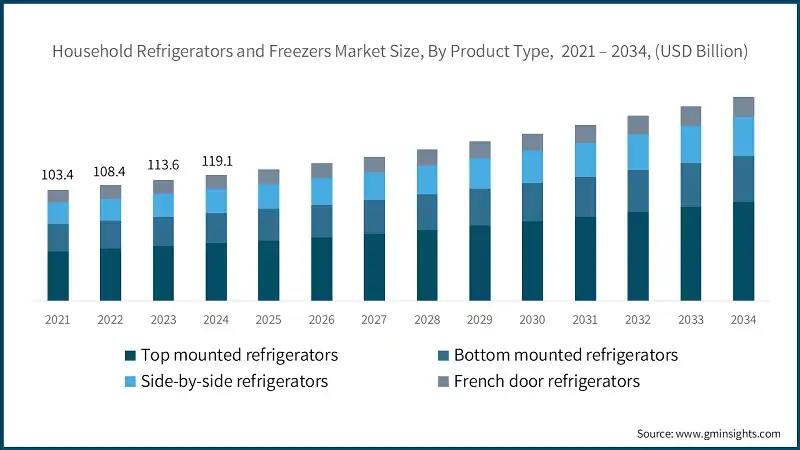 Household Refrigerators and Freezers Market Size, By Product Type,  2021 – 2034, (USD Billion)