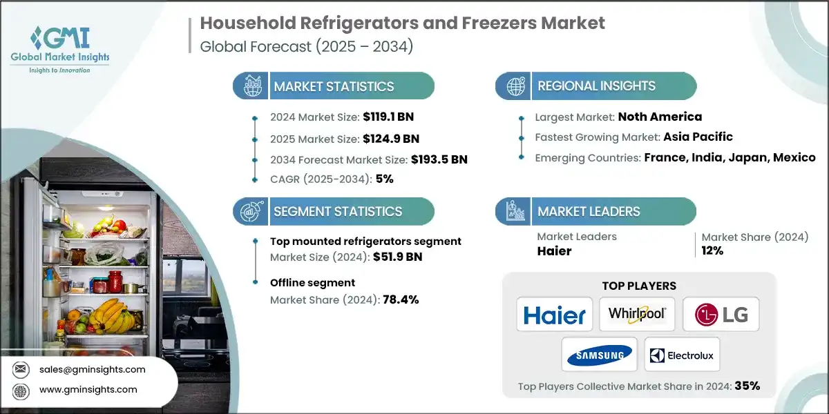 Household Refrigerators and Freezers Market