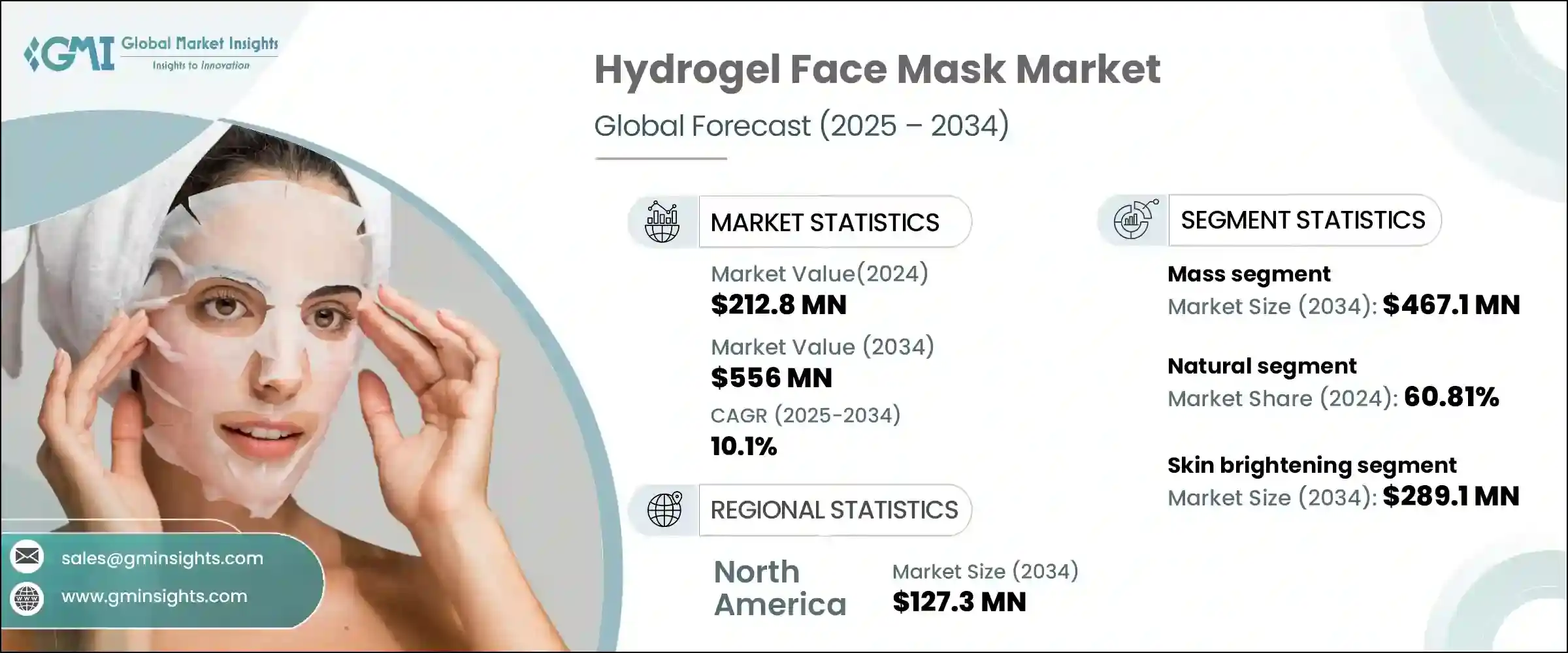 Hydrogel Face Mask Market