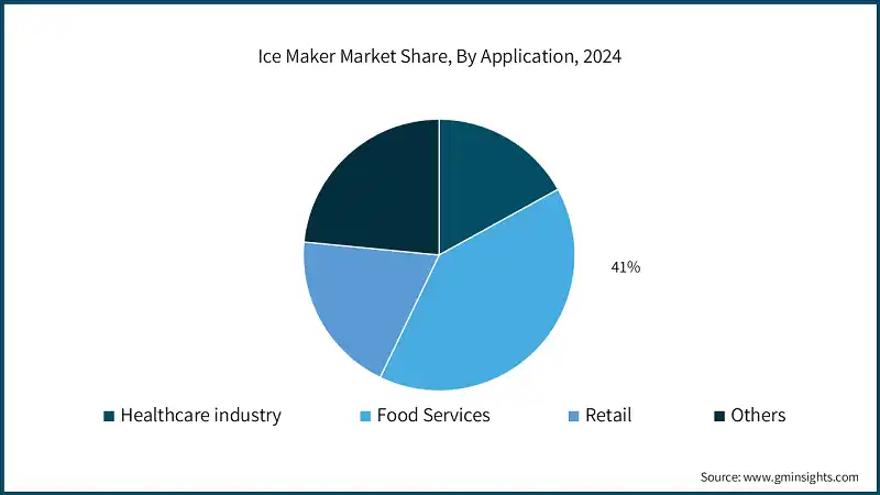 Ice Maker Market Share, By Application, 2024