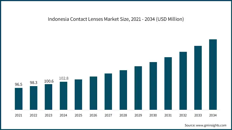 Tamaño del mercado de lentes de contacto en Indonesia, 2021 - 2034 (USD Millones)