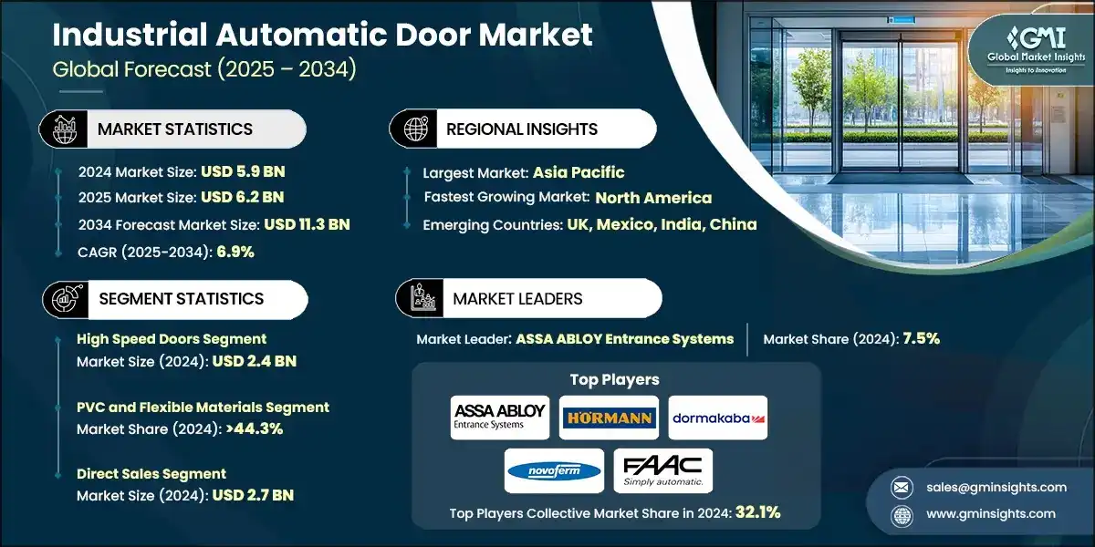 Mercato delle porte automatiche industriali