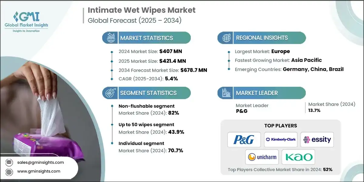 Intimate Wet Wipes Market