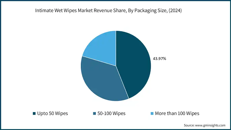 Umsatzanteil des Marktes für Intimfeuchttücher nach Verpackungsgröße, (2024)