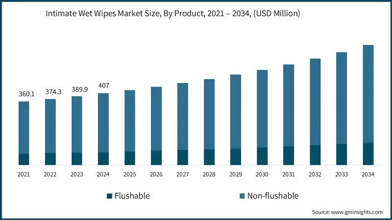 Marktgröße für Intimfeuchttücher nach Produkt, 2021 – 2034, (USD Millionen)