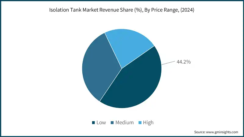 Isolation Tank Market Revenue Share (%), By Price Range, (2024)