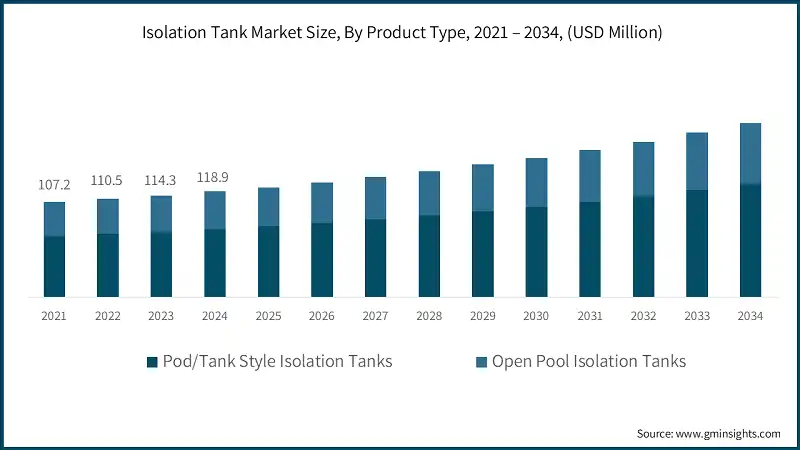 Isolation Tank Market Size, By Product Type, 2021 – 2034, (USD Million)