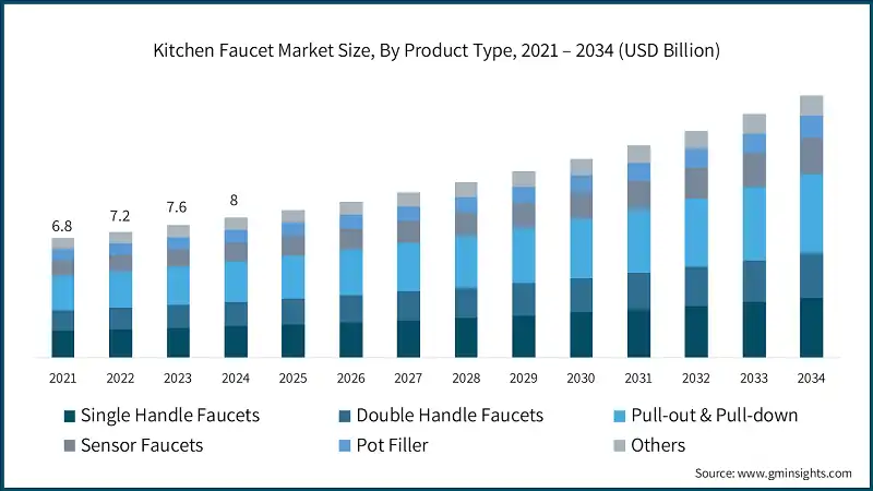 Kitchen Faucet Market Size, By Product Type, 2021 – 2034 (USD Billion)