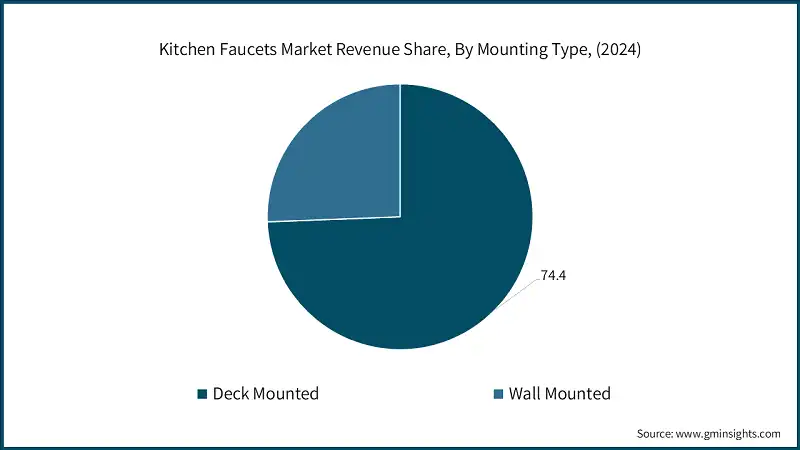 Kitchen Faucets Market Revenue Share, By Mounting Type, (2024)