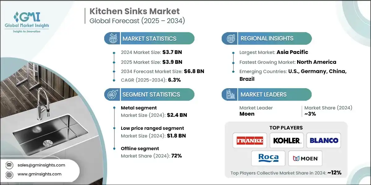 Kitchen Sinks Market 