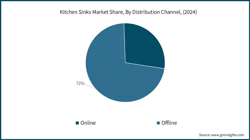 Kitchen Sinks Market Share, By Distribution Channel, (2024)