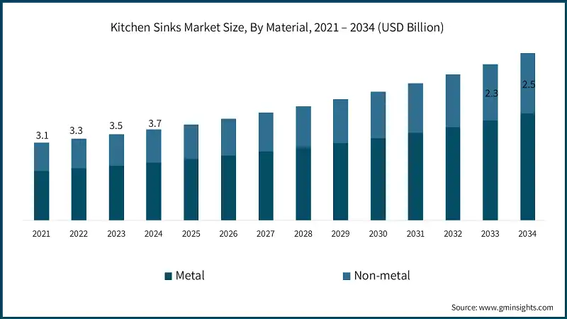 Kitchen Sinks Market Size, By Material, 2021 – 2034 (USD Billion)