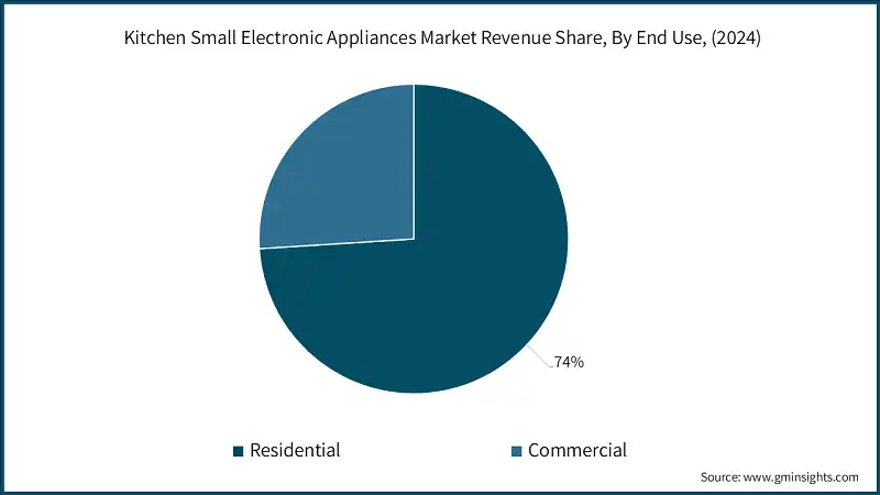 Kitchen Small Electronic Appliances Market Revenue Share, By End Use, (2024)