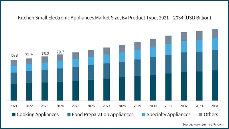 Kitchen Small Electronic Appliances Market Size, By Product Type, 2021 – 2034 (USD Billion)