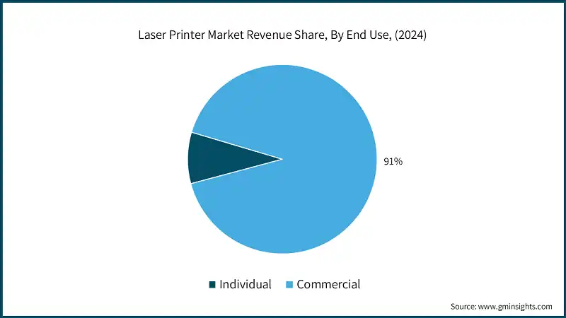 Laser Printer Market Revenue Share, By End Use, (2024)