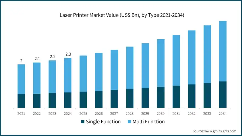 Laser Printer Market Value (US$ Bn), by Type 2021-2034)