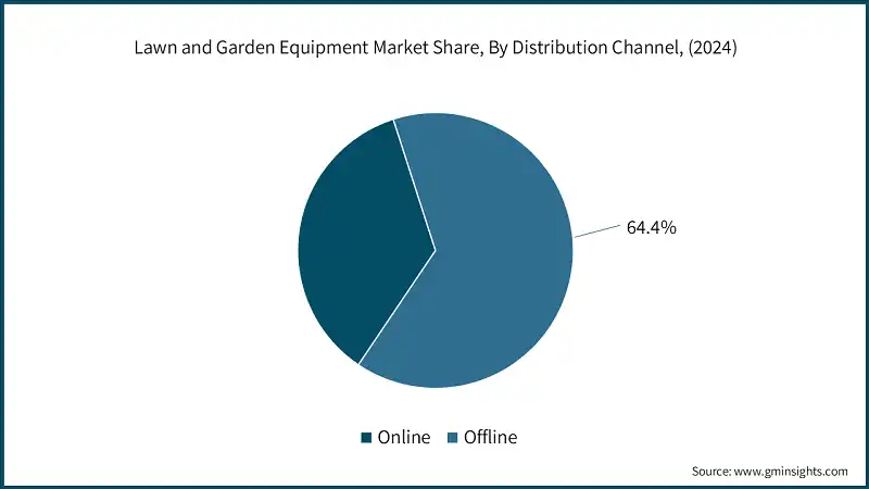 Lawn and Garden Equipment Market Share, By Distribution Channel, (2024)