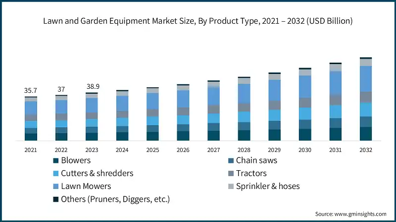 Lawn and Garden Equipment Market Size, By Product Type, 2021 – 2032 (USD Billion)