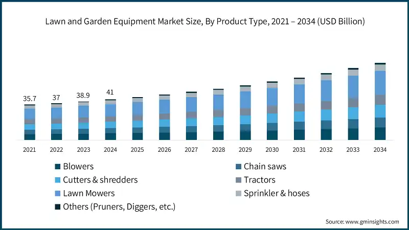 Lawn and Garden Equipment Market Size, By Product Type, 2021 – 2034 (USD Billion)