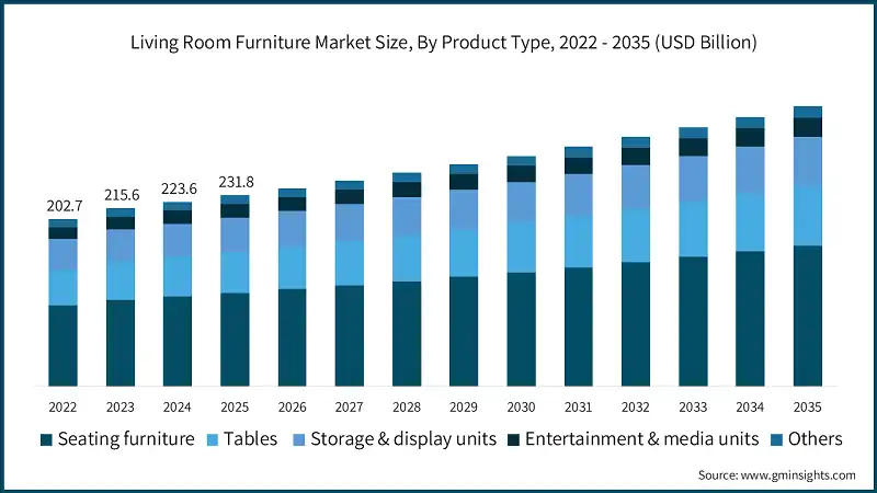 Tamano del Mercado de Muebles para Sala de Estar, Por Tipo de Producto, 2022 - 2035 (USD Billion)