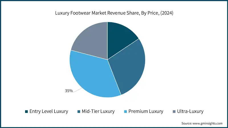 Luxury Footwear Market Revenue Share, By Price, (2024)