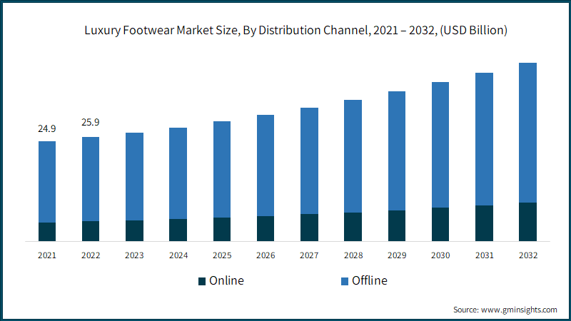 Luxury Footwear Market Size, By Distribution Channel