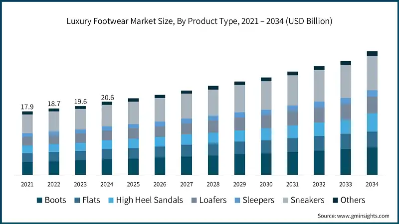 Luxury Footwear Market Size, By Product Type, 2021 – 2034 (USD Billion)